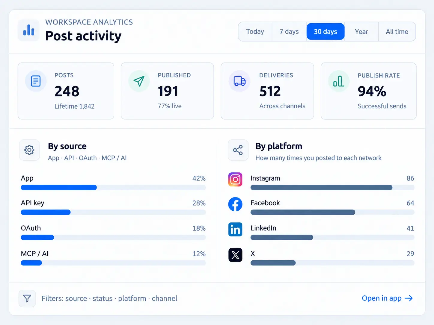 Workspace analytics showing what actually went live